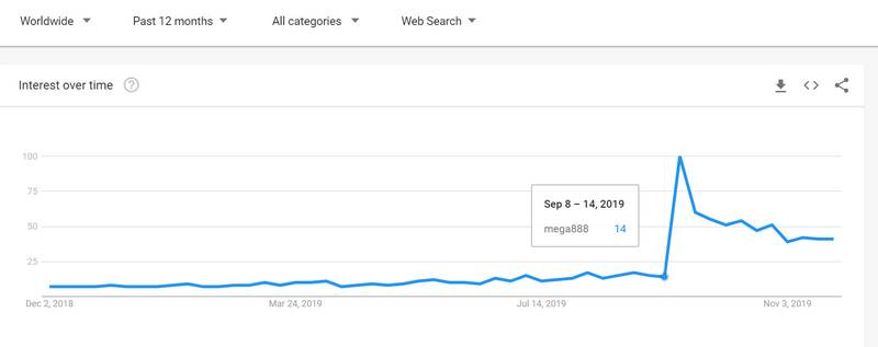 Google trend for the term Mega888